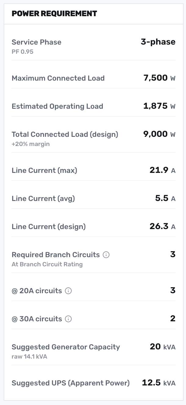 Power Requirement card showing 3-phase service, connected and design loads with the 20% NEC margin, per-phase line currents and branch-circuit counts